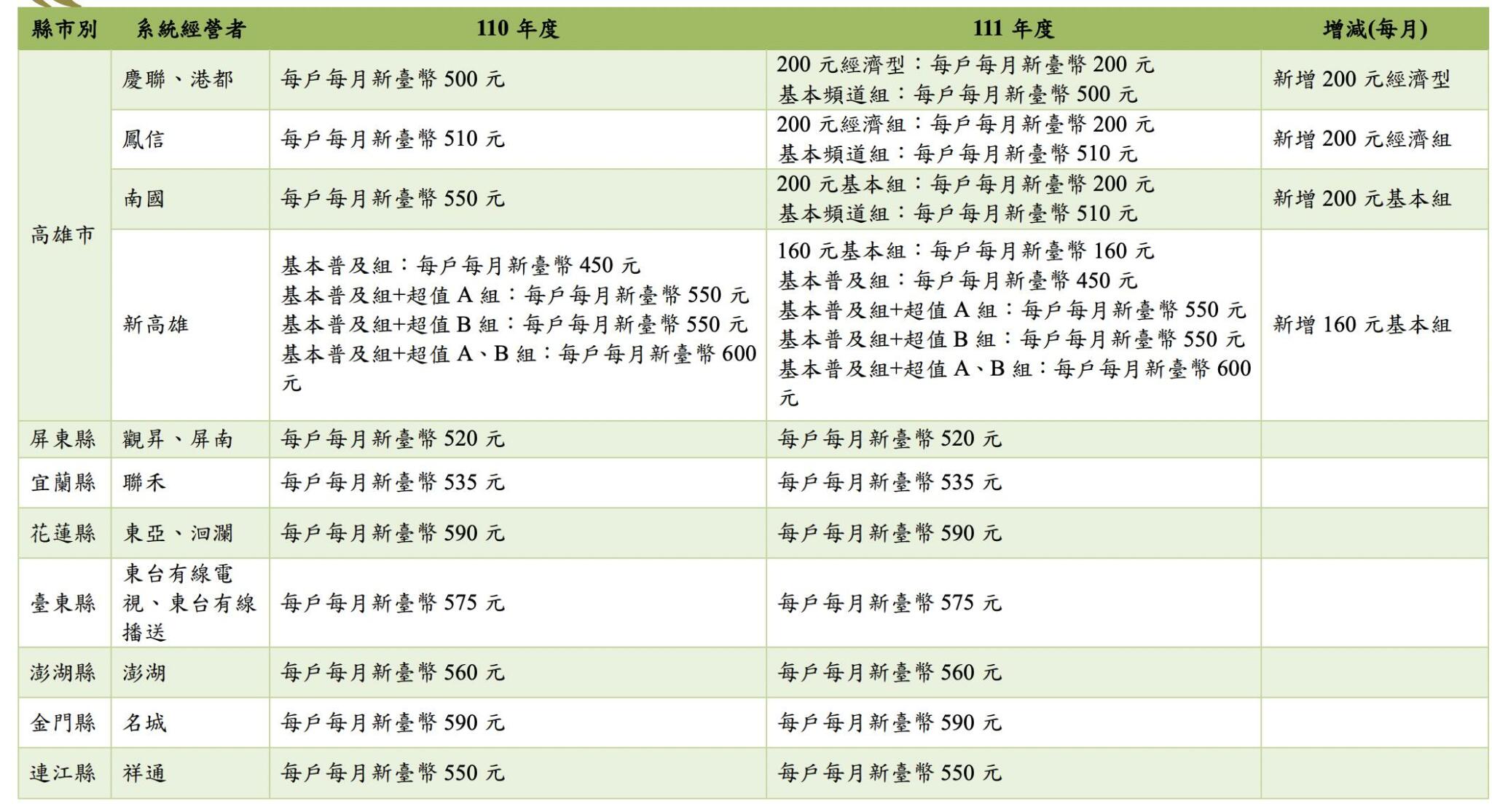 NCC公布今年度有線電視費率 4縣市首見「多元付費方案」  35