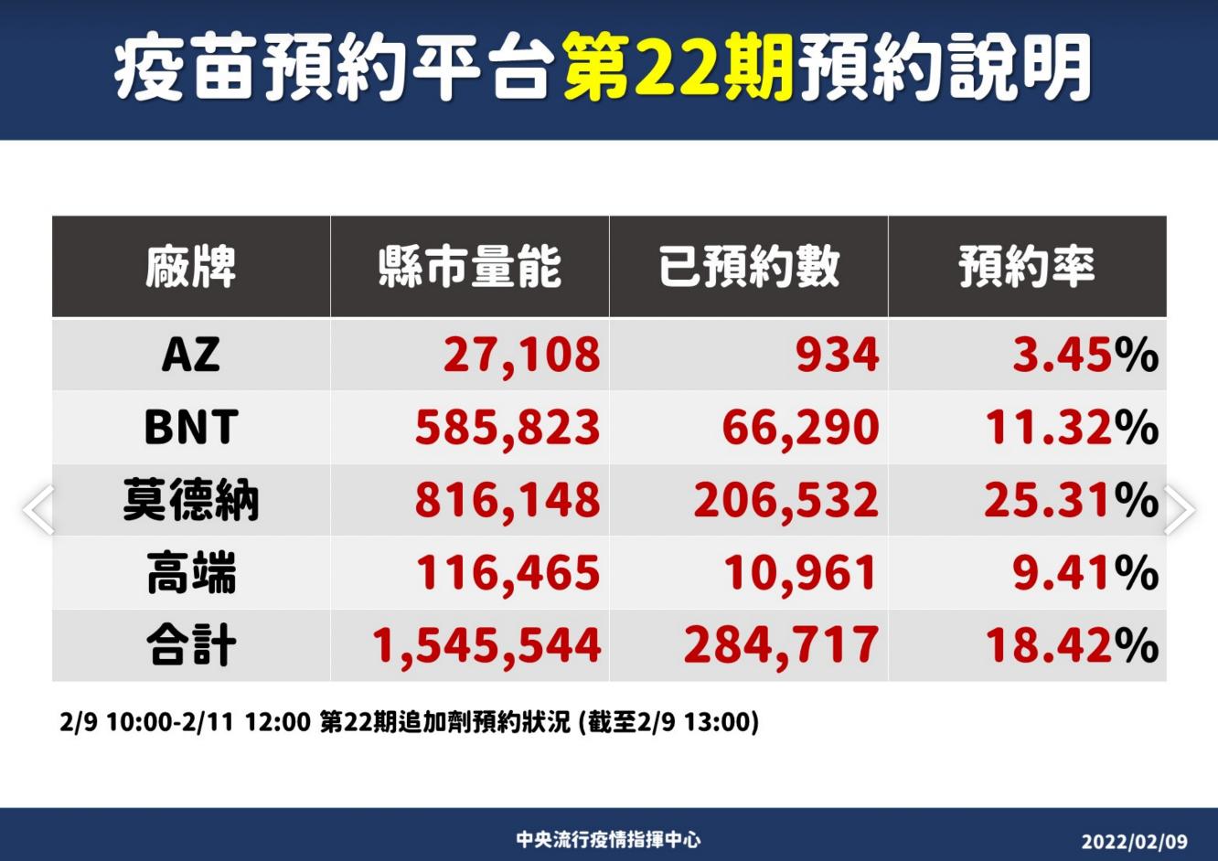 年後首波第三劑預約3小時湧28萬人 莫德納最搶手「還剩61萬劑」 5