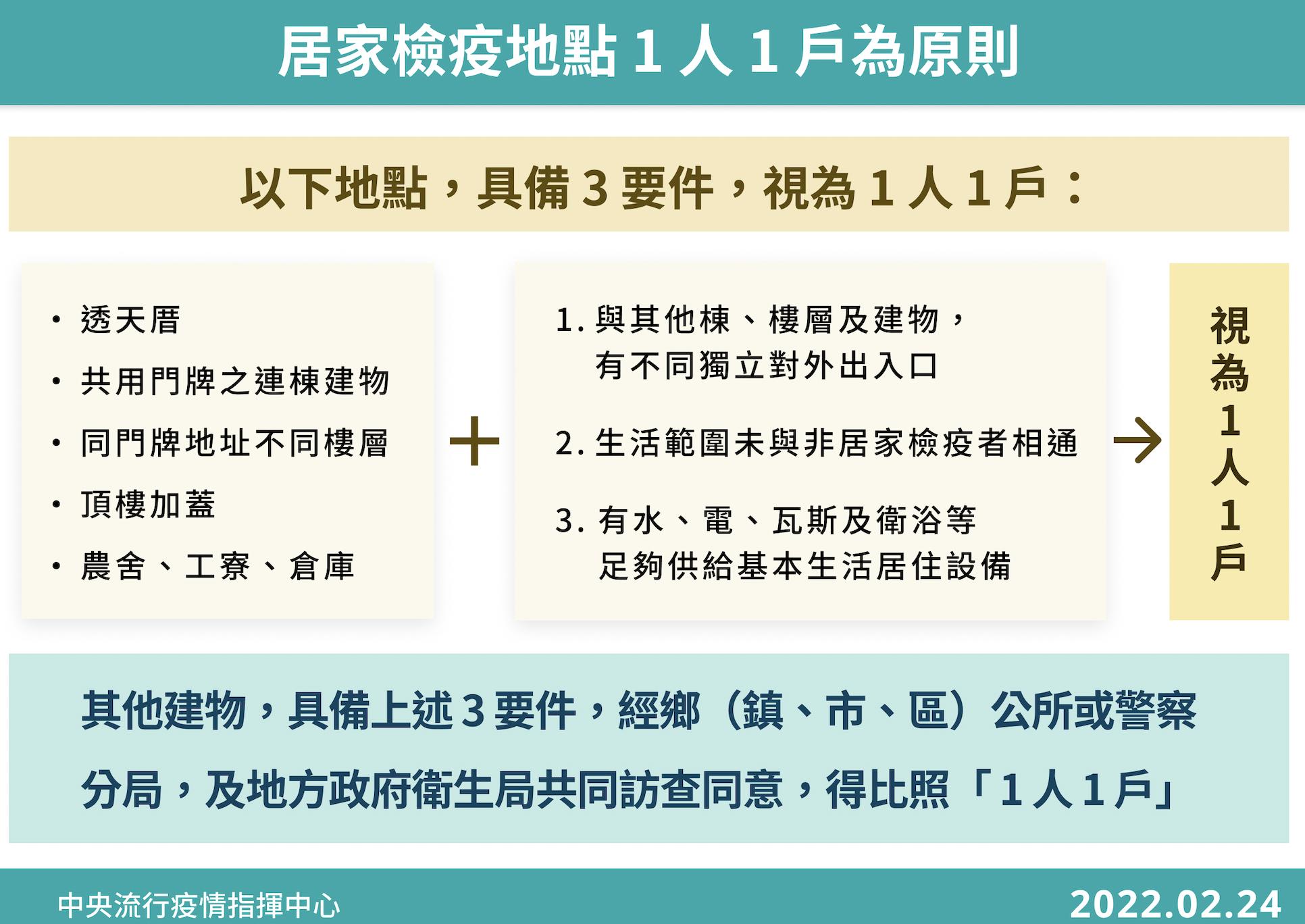 居家檢疫縮短為10天「一人一戶」！ 頂樓加蓋算不算？答案在這 11