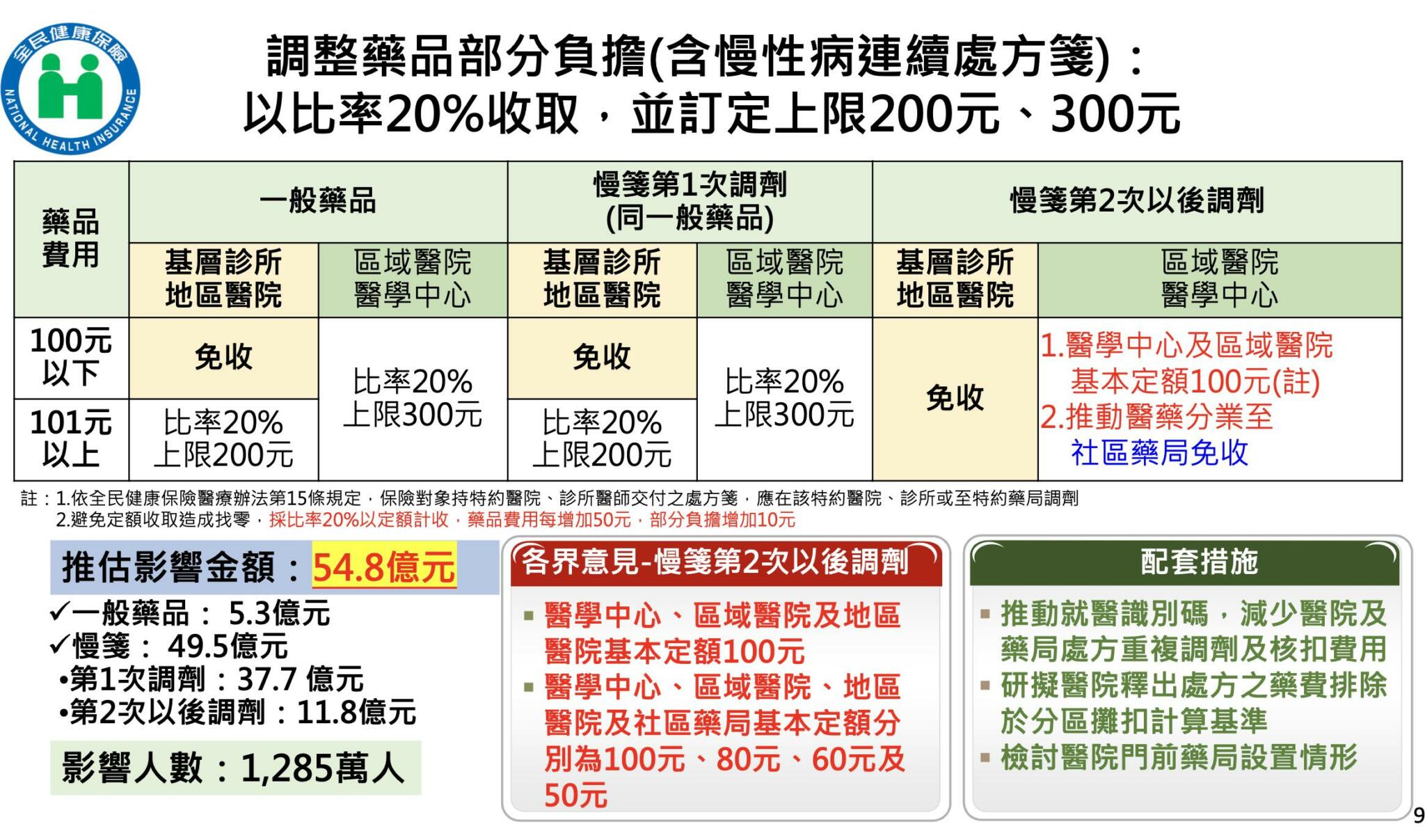 健保定案！部分負擔漲多少等陳時中拍板 旅外國人取消停復保「做定了」 13