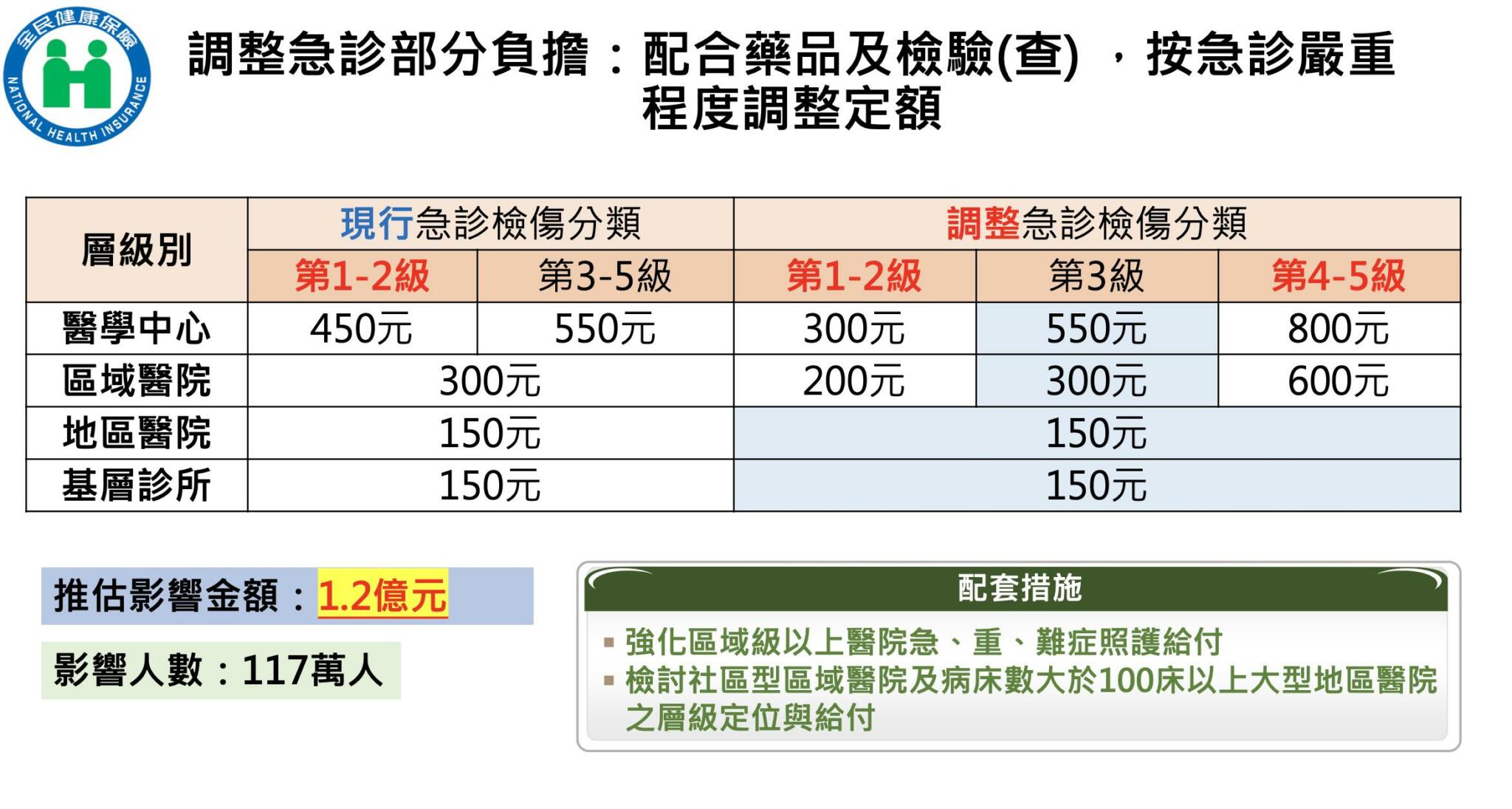 健保定案！部分負擔漲多少等陳時中拍板 旅外國人取消停復保「做定了」 17