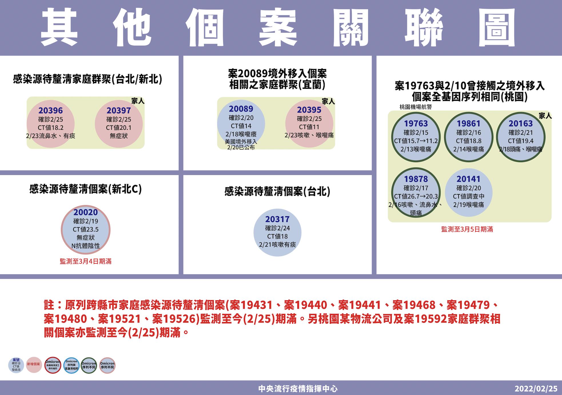 本土+3有人光送餐就染疫 添1死！6旬男菲返台「機場衰弱送醫」出不了院 5