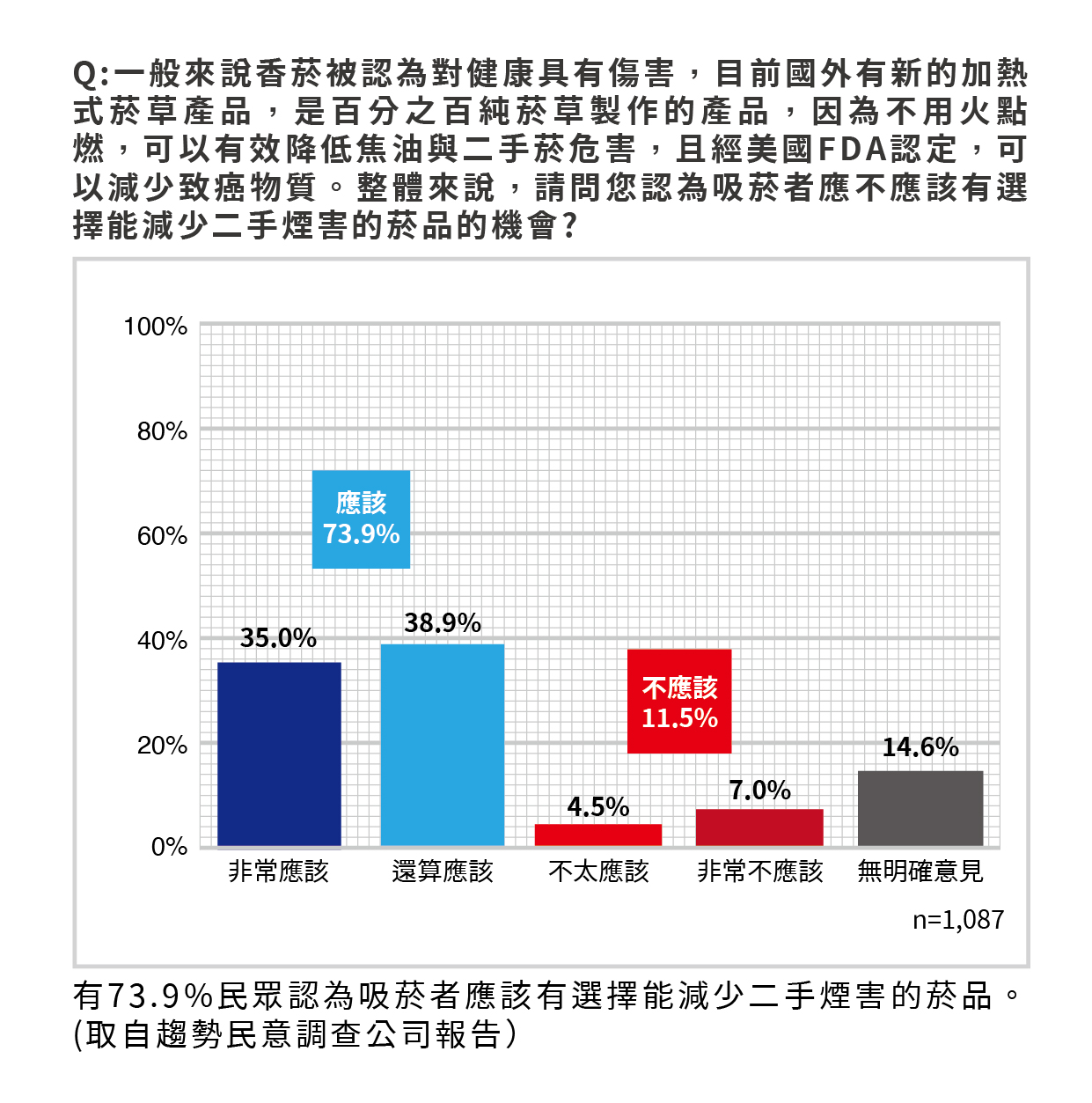 《菸害防制法》修正草案將進立法院審議 近9成民眾支持政府修法版本 9