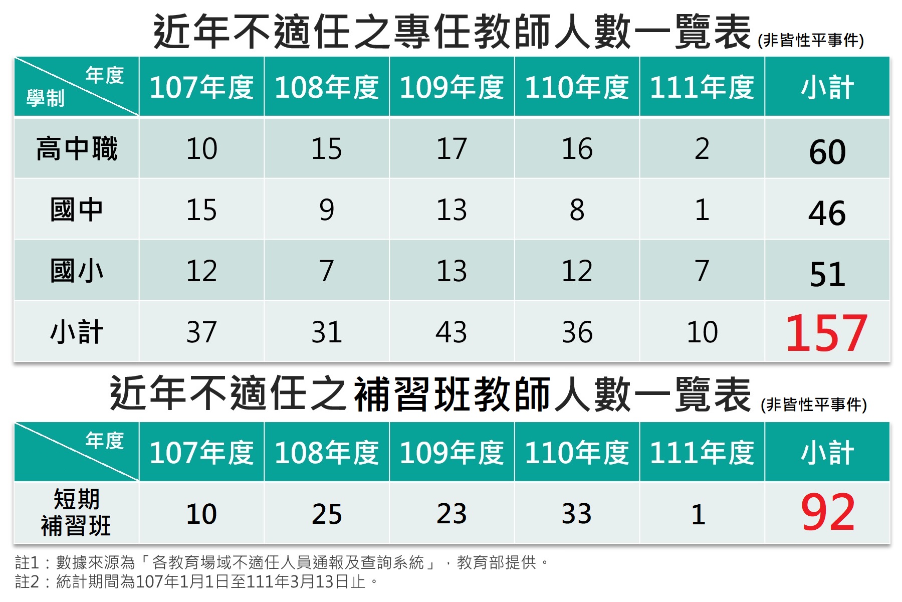 校園成狼師樂園 綠委 每年不適任教師超過50名 匯流新聞網