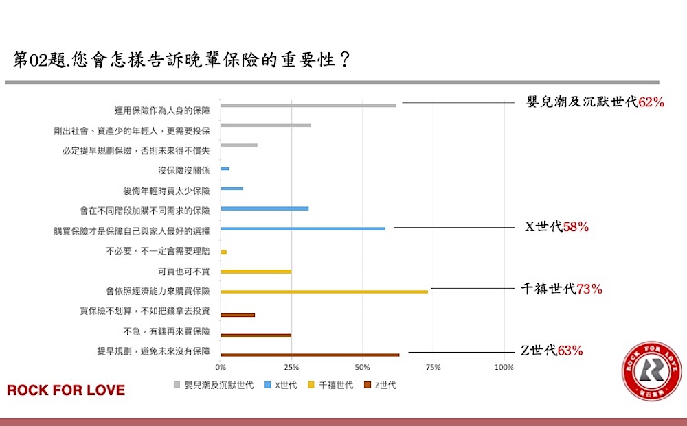 磐石世代保險需求大調查  專業可信任的保險業務是最佳購買管道 15