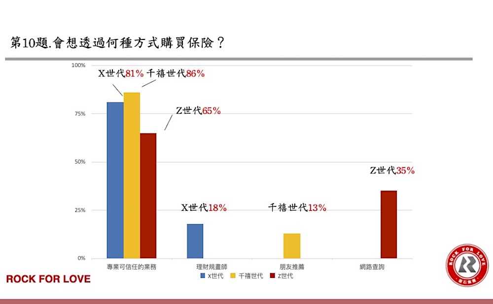 磐石世代保險需求大調查  專業可信任的保險業務是最佳購買管道 17