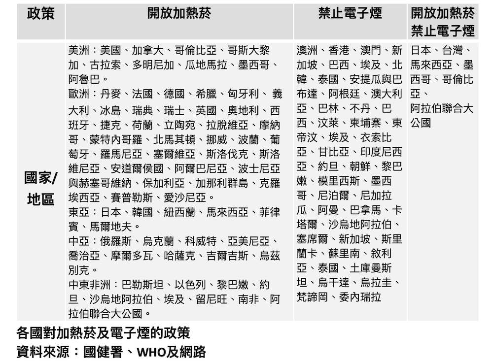 最新民調：7成民眾支持納管加熱菸  禁用電子煙 15