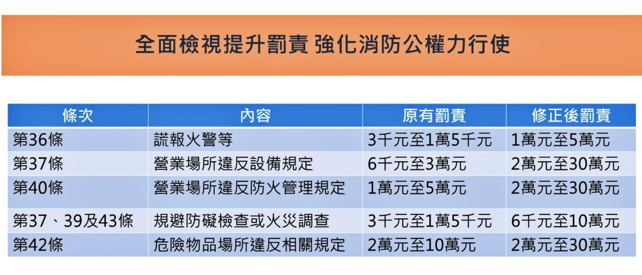 大火頻傳／行政院會通過消防法修法 營業場所違規直接罰30萬