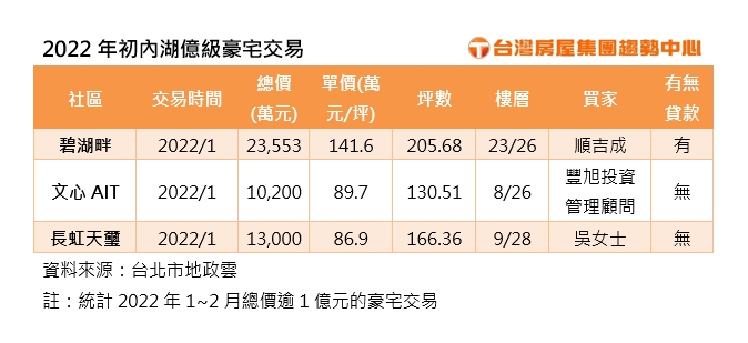 搶當ELLA鄰居 「內湖豪宅王」又見交易每坪賣破140萬 5