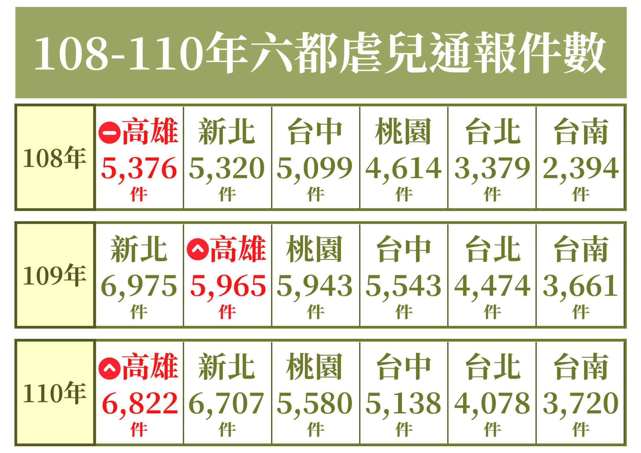 高雄市議員邱于軒揭露高雄市虐童案居全台之冠。