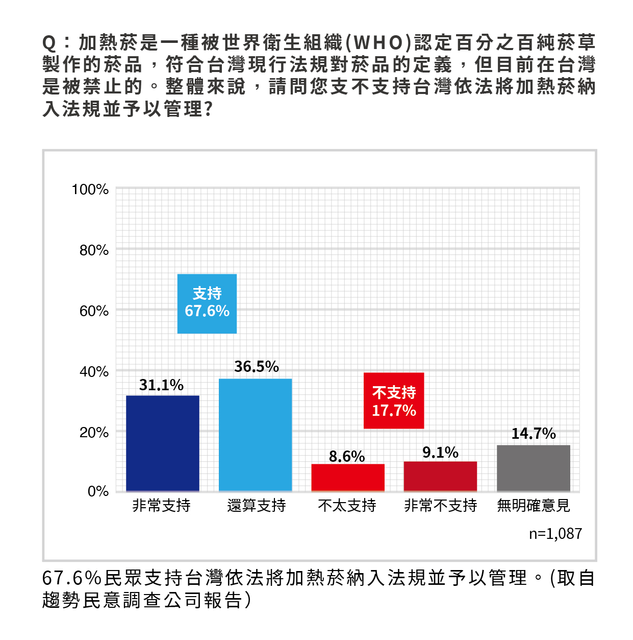 《菸防法》修正草案一讀通過 最新民調：7成民眾支持納管加熱菸、禁用電子煙