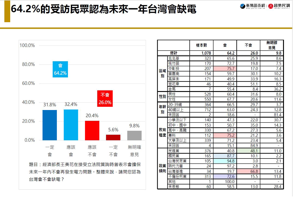 3月調查結果指出，6成多的民眾認為未來一年台灣會缺電。