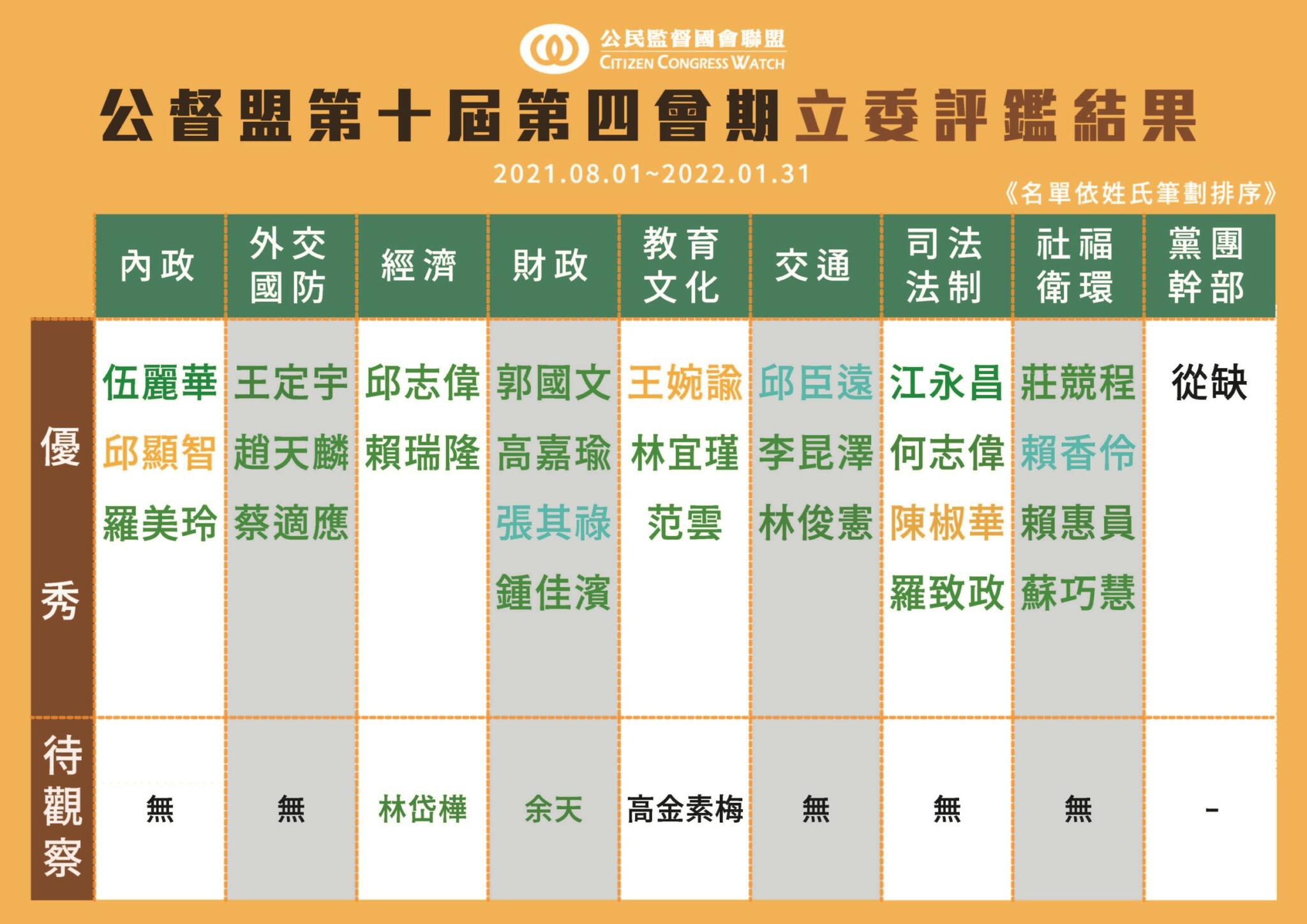 蔡適應深受青年喜愛 屢刷新基隆立委最好紀錄 11