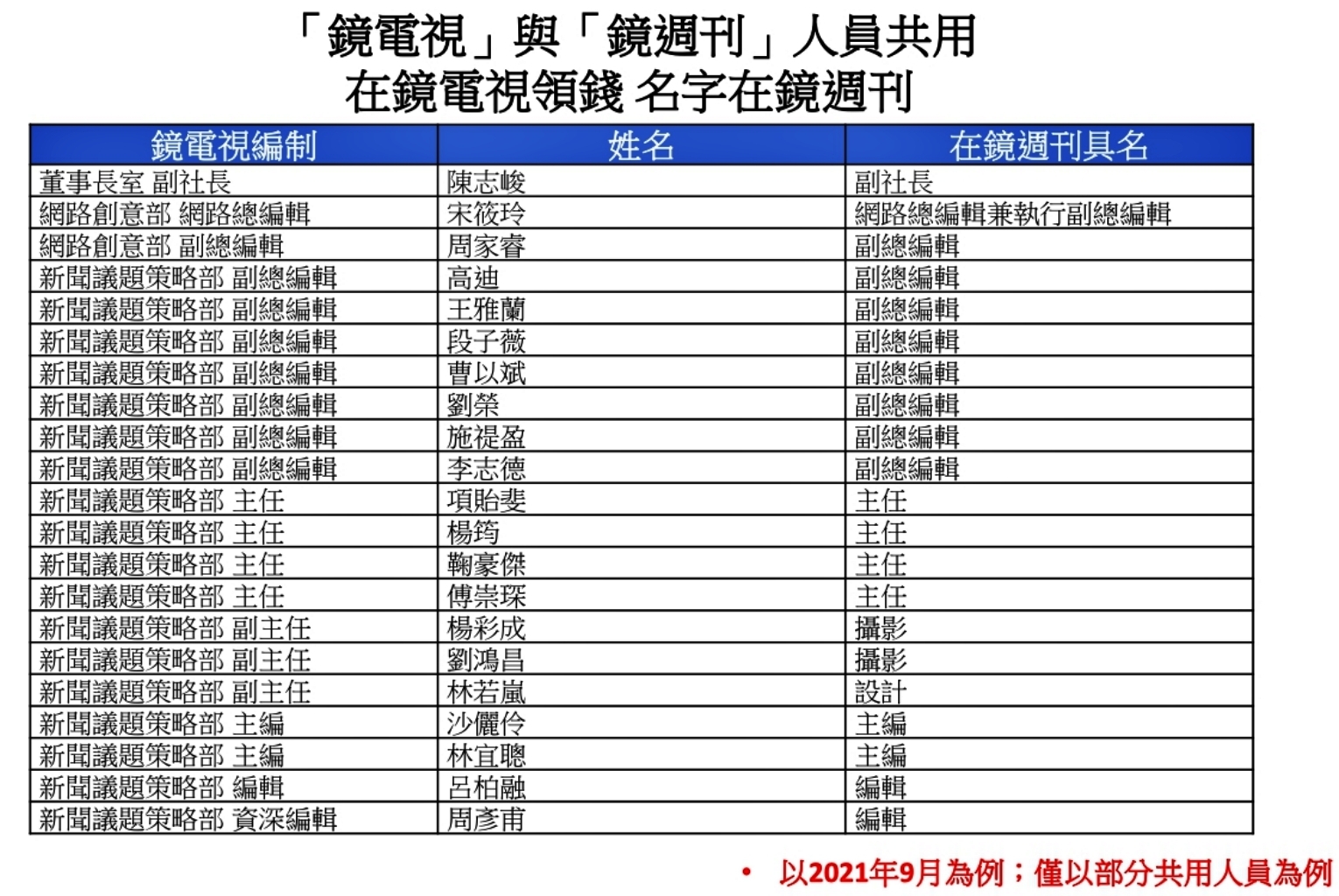 NCC包庇？蔡壁如爆料鏡電視、鏡周刊違法共用39人詳細名單