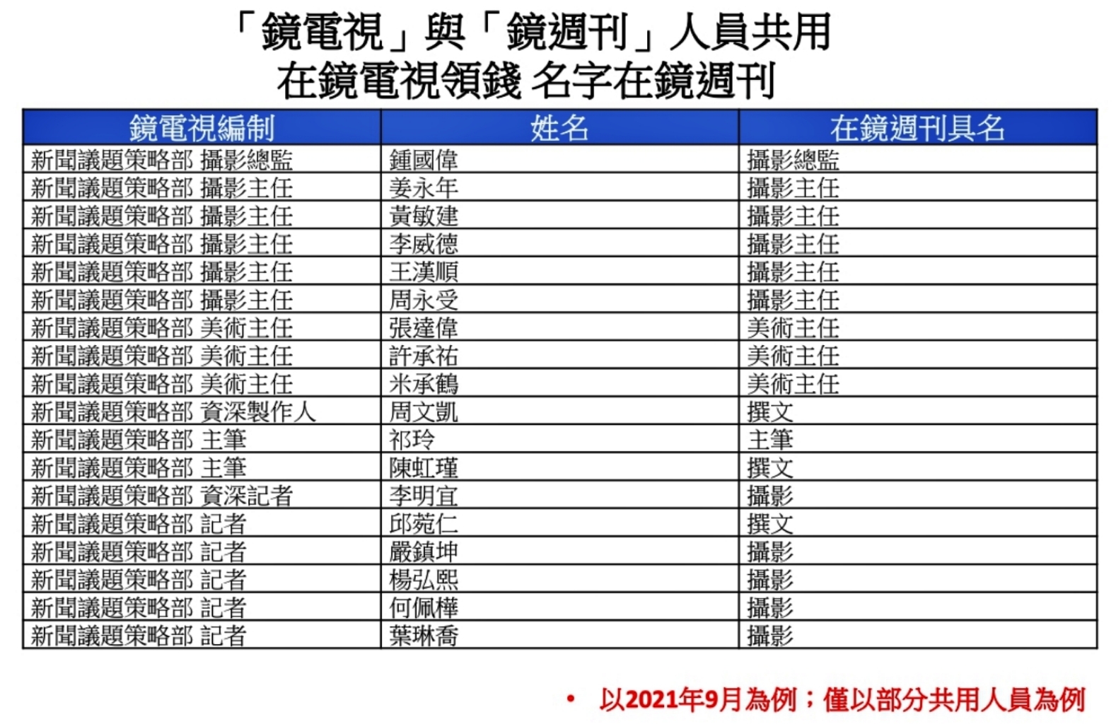 NCC包庇？蔡壁如爆料鏡電視、鏡周刊違法共用39人詳細名單