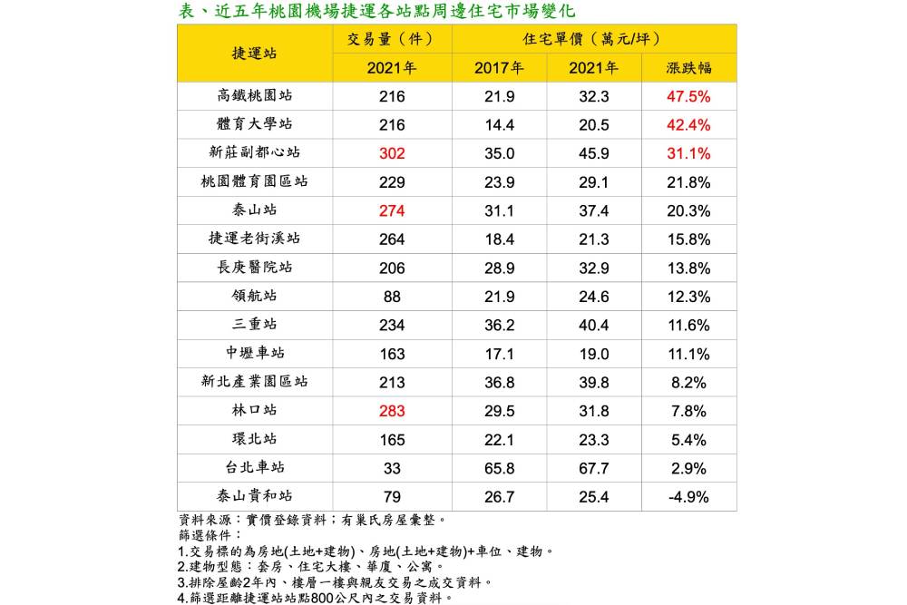 桃園機捷抬房市 高鐵桃園站、林口泰山成雙北之外好選擇 11