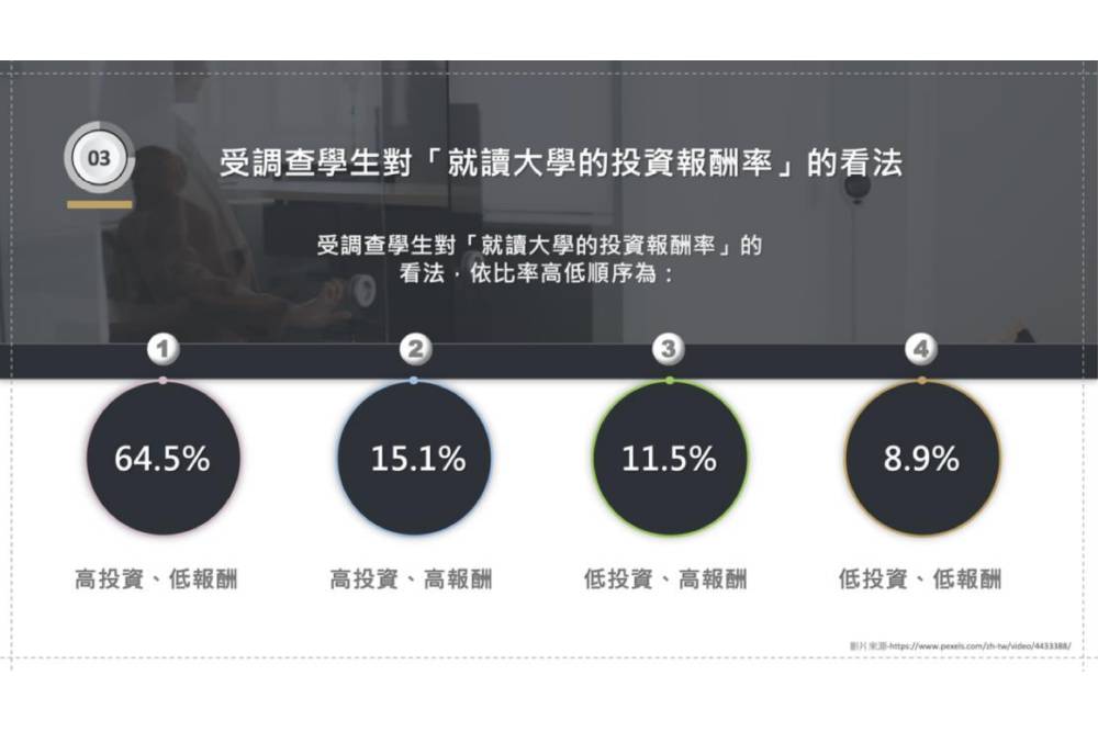 【臺灣調查網】逾六成大學生認就讀大學「高投資低報酬」、八成憂畢業低薪 9