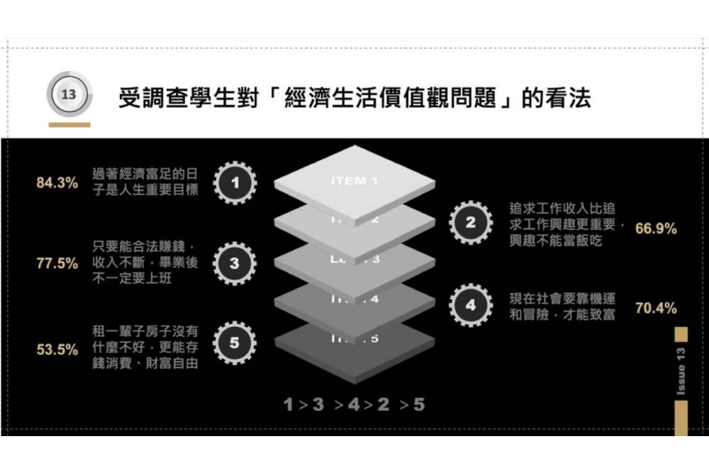 【臺灣調查網】逾六成大學生認就讀大學「高投資低報酬」、八成憂畢業低薪 11