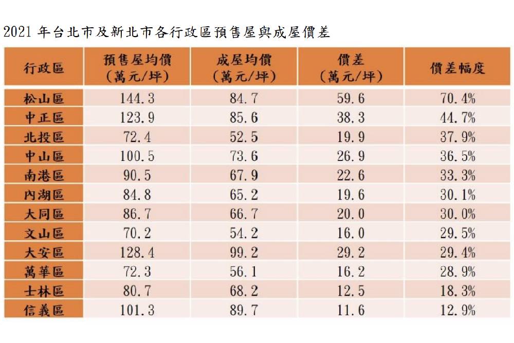 預售成屋價差大解密！北市老宅豪宅成主流、新北精華重劃區夯 15