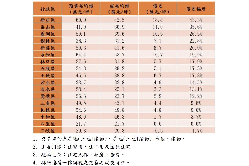 預售成屋價差大解密！北市老宅豪宅成主流、新北精華重劃區夯 17