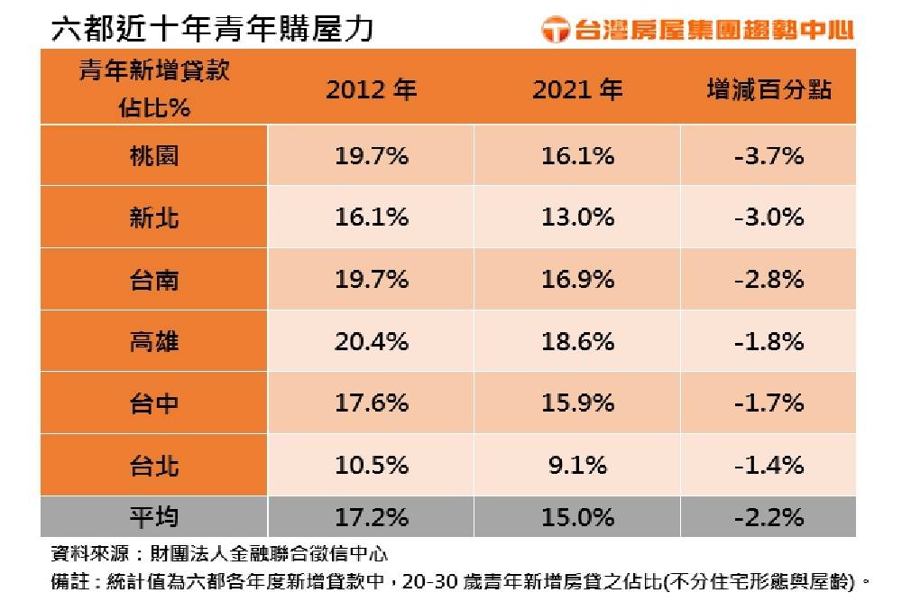 青年不快樂！六都高房價降買氣 南二都美眉成購屋新主力 15