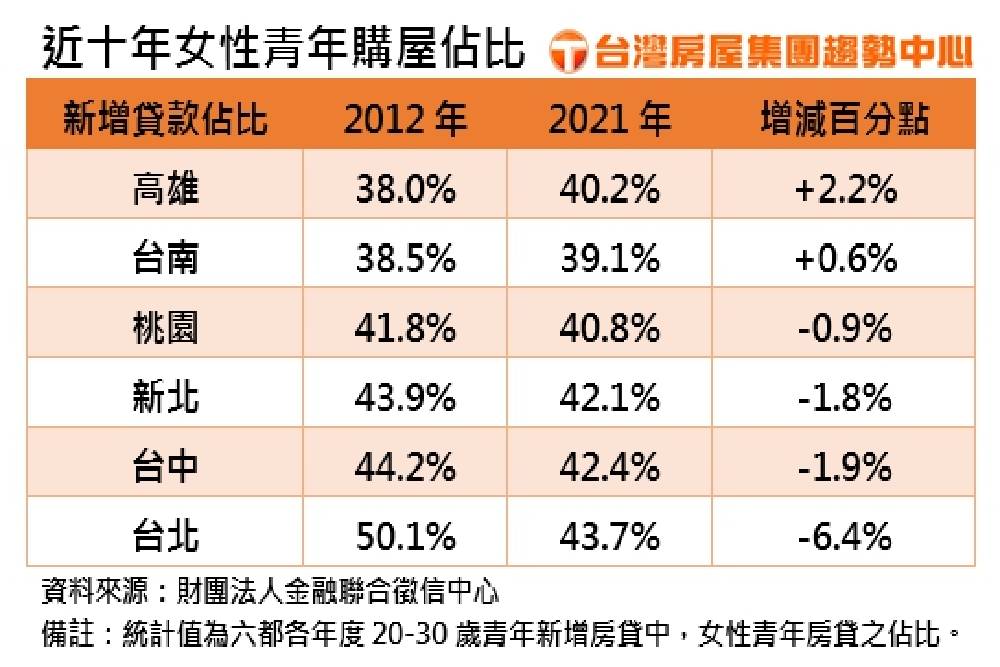 青年不快樂！六都高房價降買氣 南二都美眉成購屋新主力 17