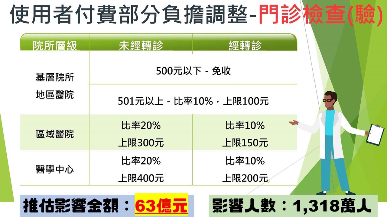 有錢保高端沒錢顧健保？通膨罩頂 國民黨團籲健保費暫緩調漲 11