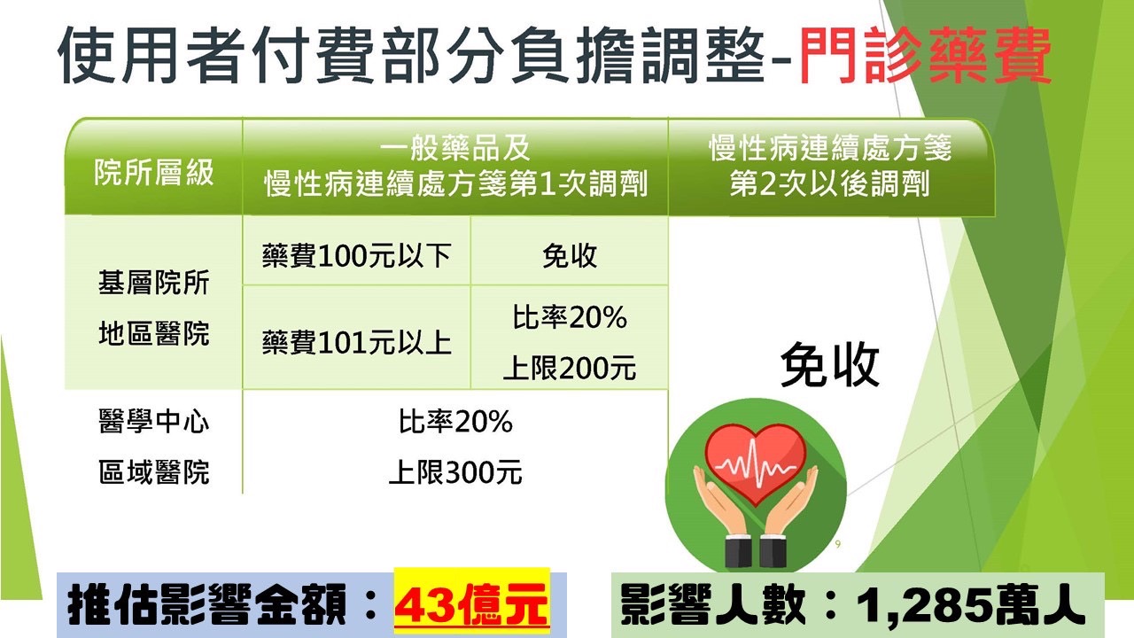 有錢保高端沒錢顧健保？通膨罩頂 國民黨團籲健保費暫緩調漲 9