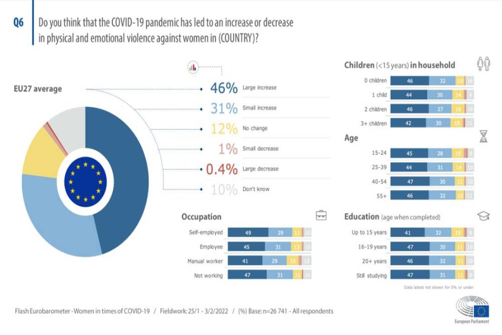 【臺灣調查網】全球民調／歐盟晴雨表：77% 婦女認疫情提高性別暴力機率 9