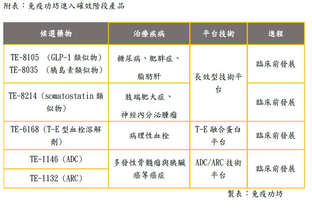 A輪募資完成！ 免疫功坊多項產品驗證開發潛力 5