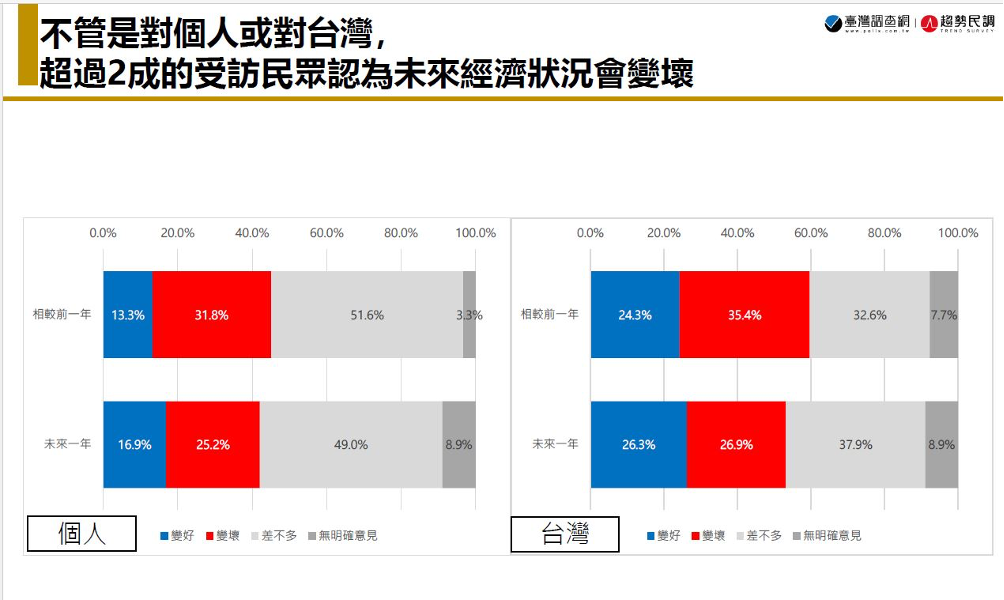 交叉分析來看，超過2成民眾認為不論個人或台灣經濟狀況都會變壞。
