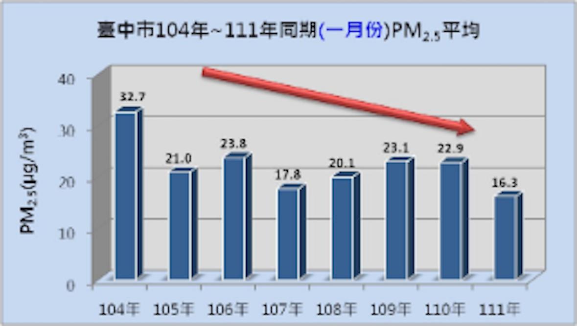 台中PM2.5逐年下降。