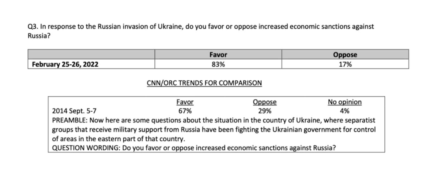 全球民調／CNN 民調:經濟制裁俄羅斯、反出兵烏國成美主流意見