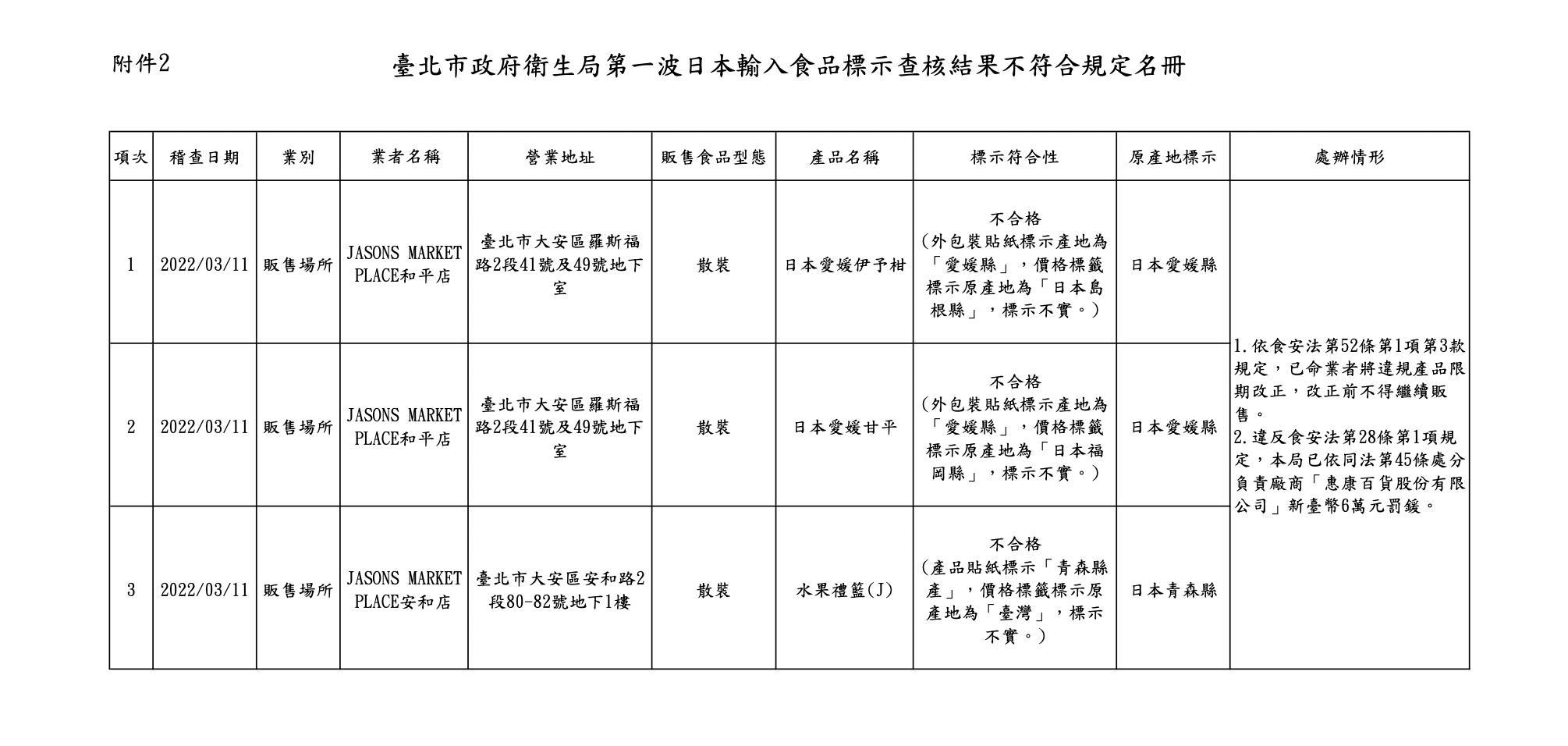 北市周周盯「福食」標示！ JASONS被抓3水果產地不實、挨罰6萬 5