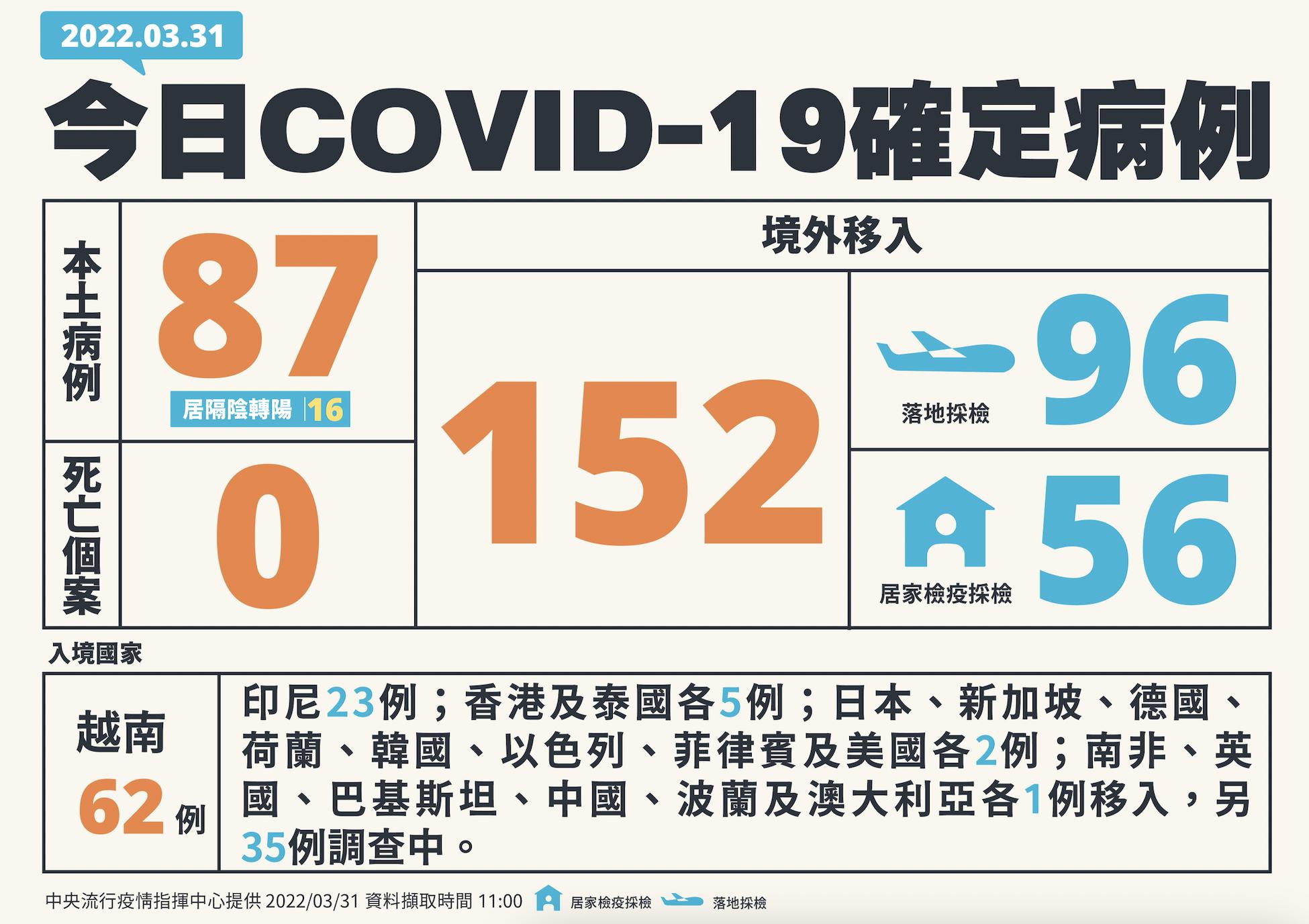 【有影】本土+87境外+152「雙爆新高」！ 台中婚宴燒向金門、台東病毒跟新北相同 5