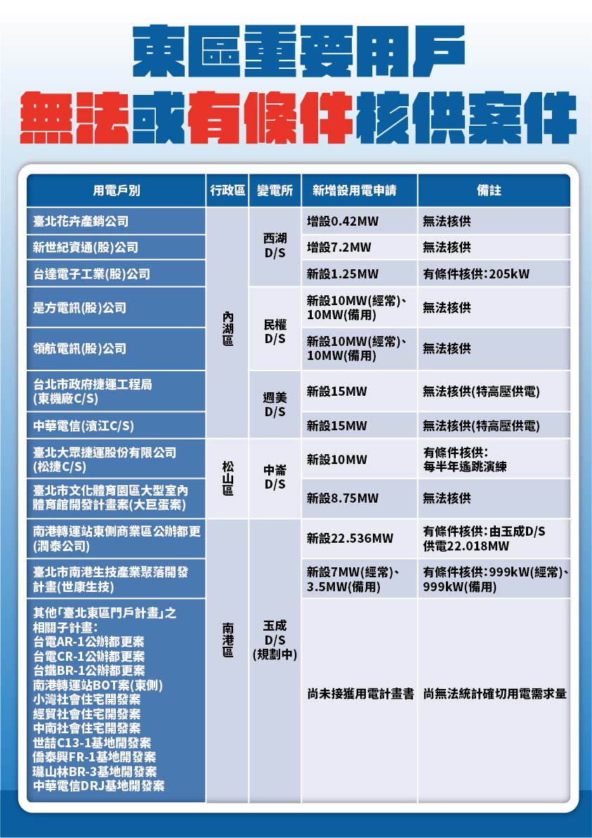 台北21處大樓限電／柯文哲爆料：蔡英文上任5年內 台電未申請變電所