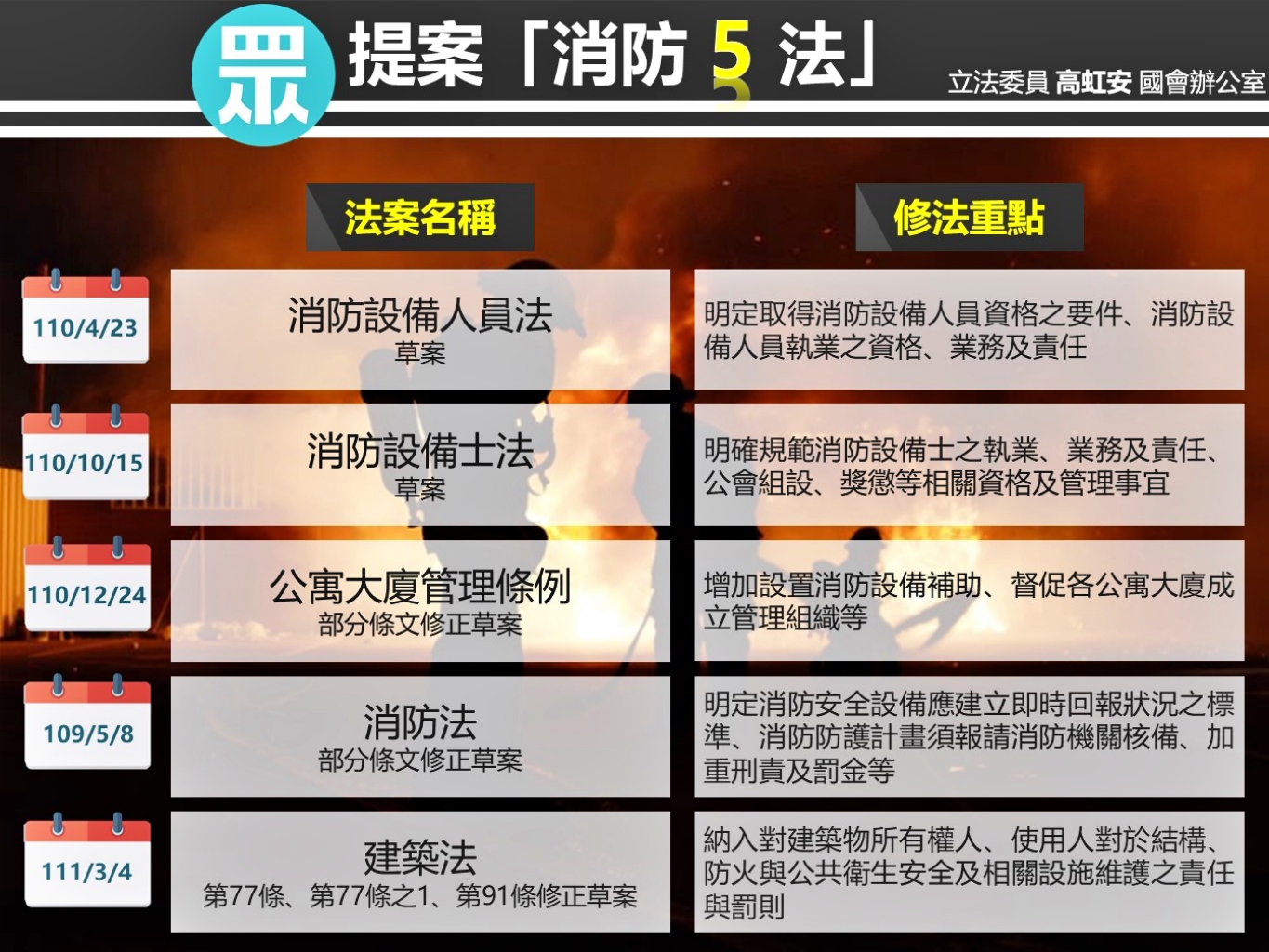 台中大火／今天公祭明天忘記？民眾黨：消防修法這些不能再等