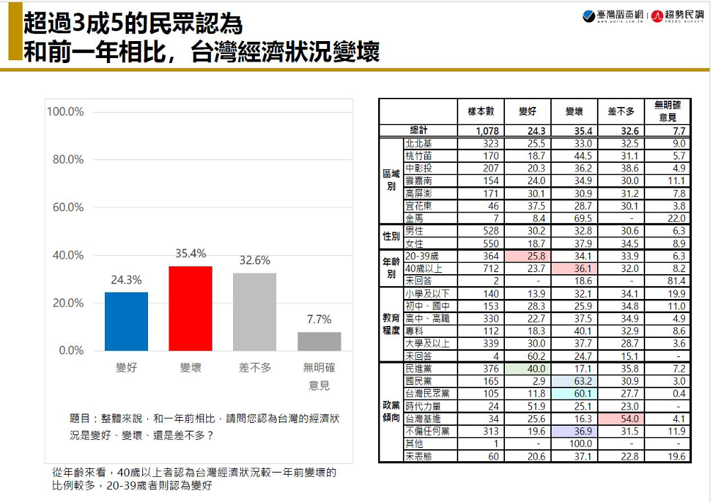 超過3成5民眾認為台灣經濟狀況變壞。