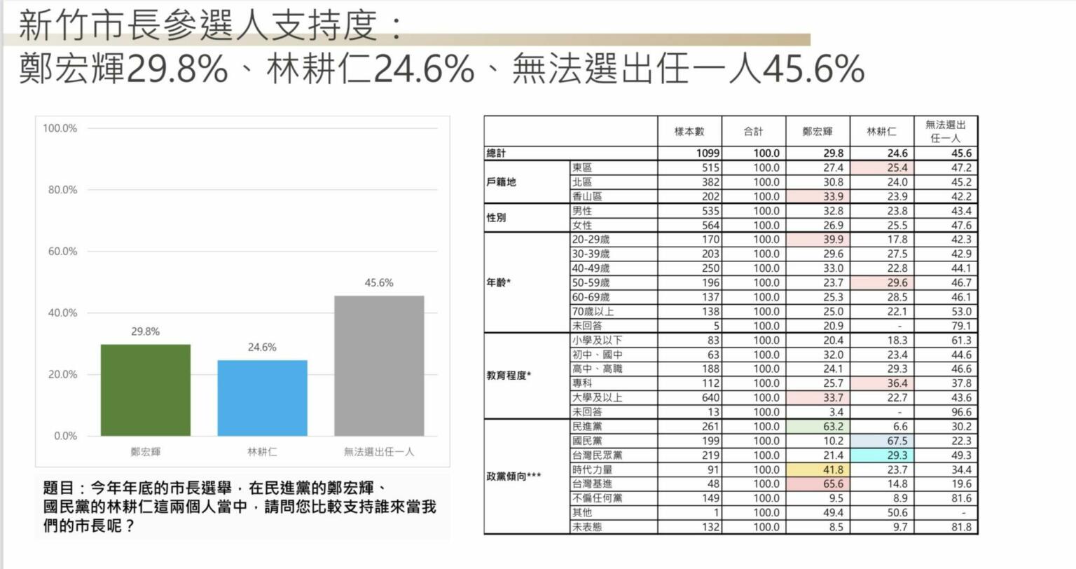 [討論] 匯流民調-新竹市長參選人支持度(4/20-21)