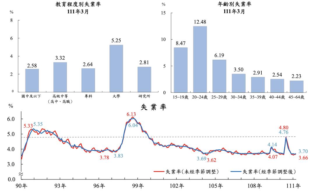 111年3月人力資源調查統計結果，包含教育程度別失業率、年齡別失業率和總體失業率。