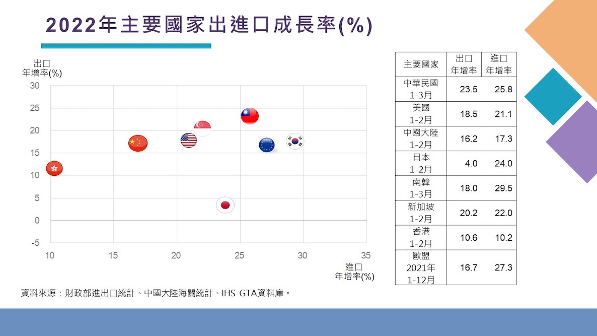 2022年1至3月主要國家出進口成長率(%）。