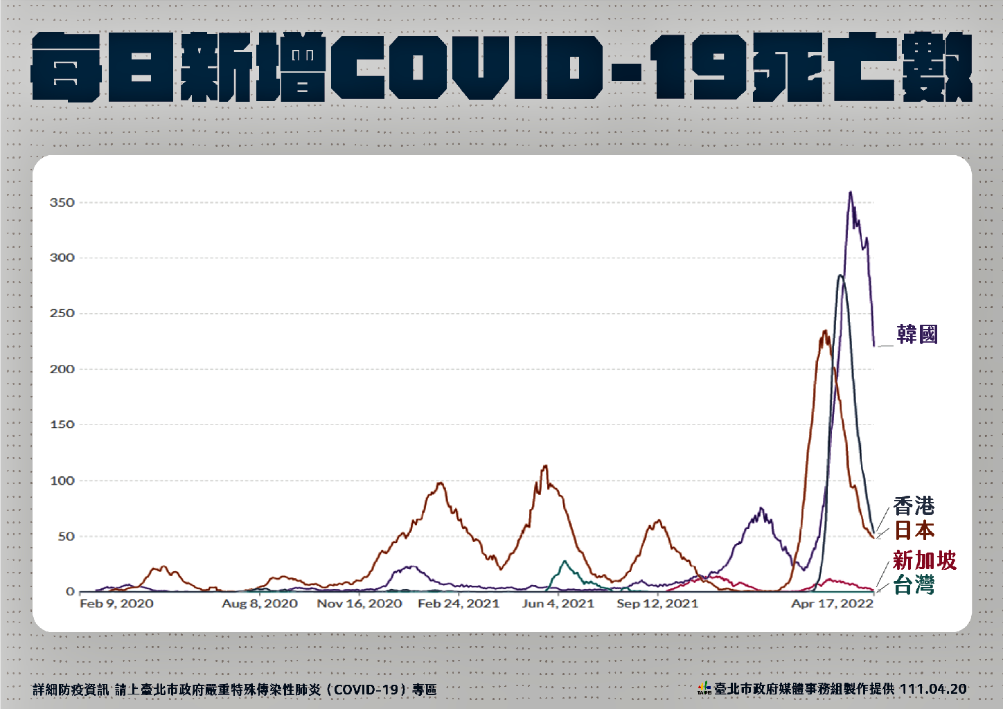 柯文哲：未來1天2萬確診不奇怪 中央低估重症百分比