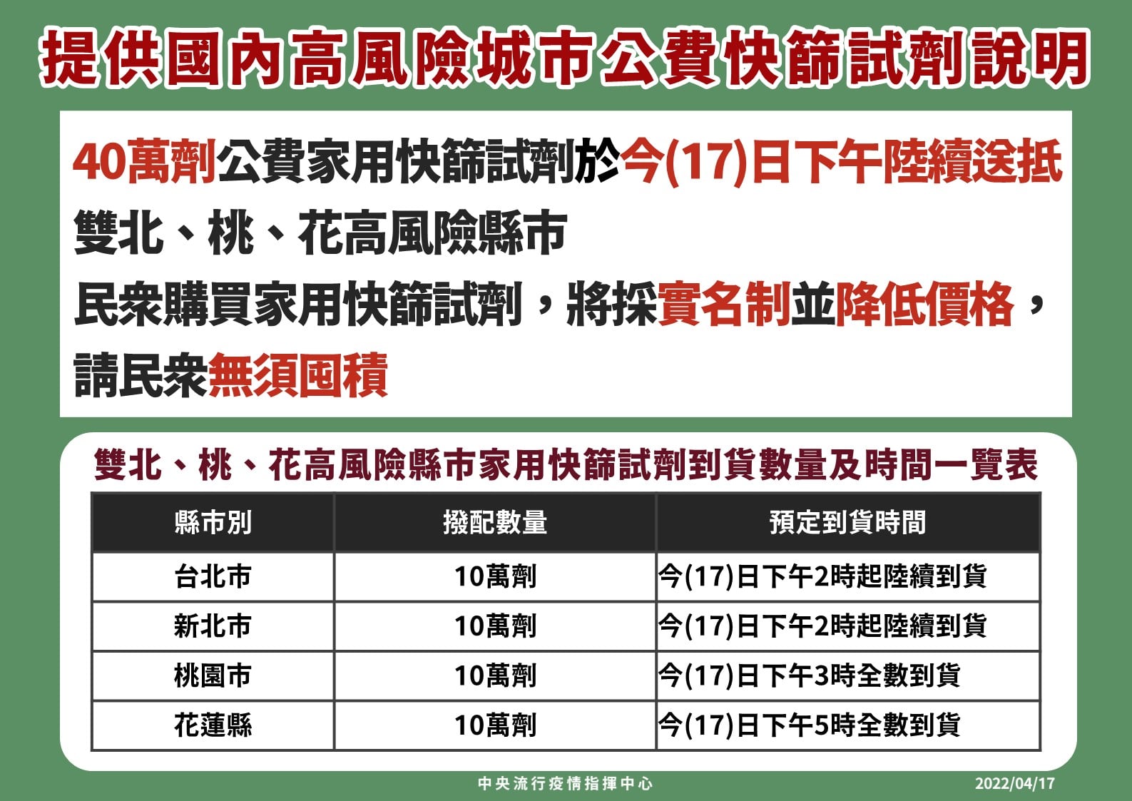 【有影】連3日破千！本土+1210例 開放6至11歲兒童施打莫德納 5