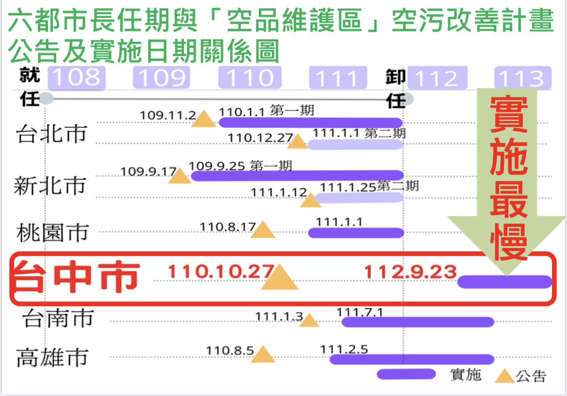 市長換人 空氣換新？中部環團質疑盧秀燕空污政見說空話 11