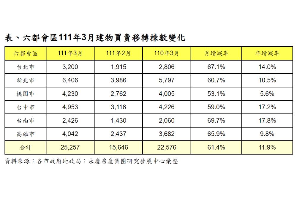 打炒房效應現！永慶：自住進、投機退 六都3月交易量增11.9% 15