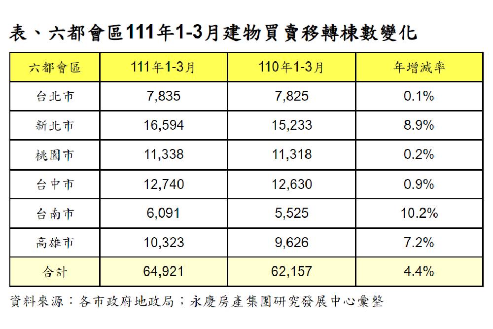 打炒房效應現！永慶：自住進、投機退 六都3月交易量增11.9% 17