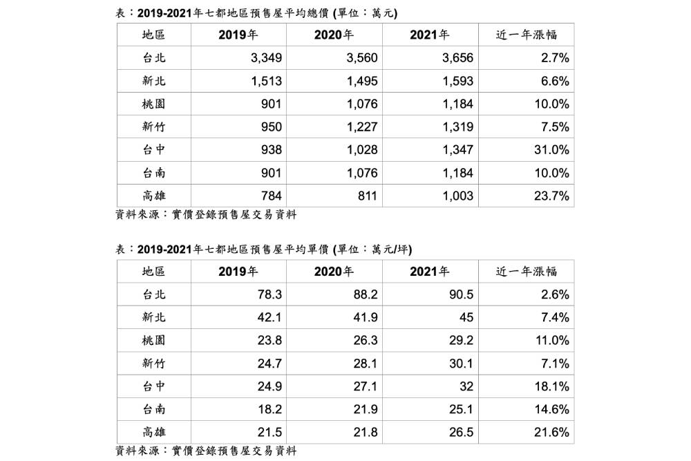 預售屋現正夯！永慶：2021價量齊揚 七都房價破千萬門檻 11