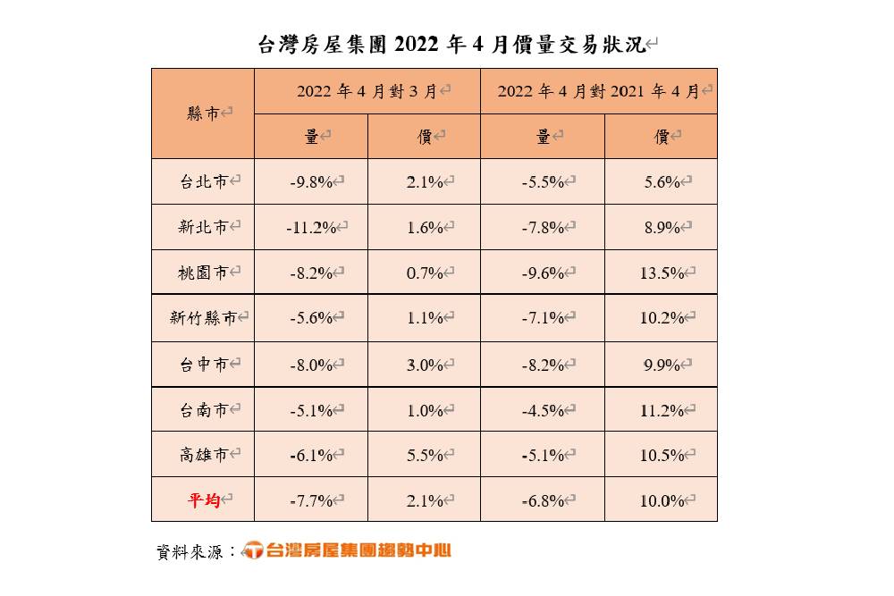 購屋族踩煞車！專家：六都雙北房量減、南台灣詢問度高 5