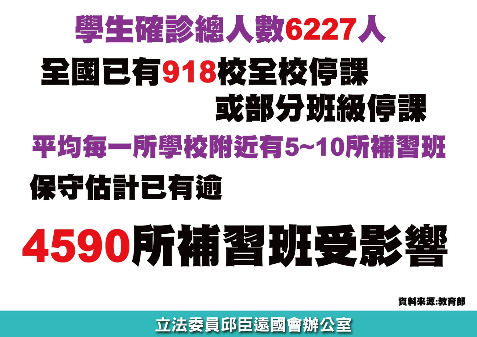 確診數創新高／邱臣遠：停課要標準 補教業要紓困