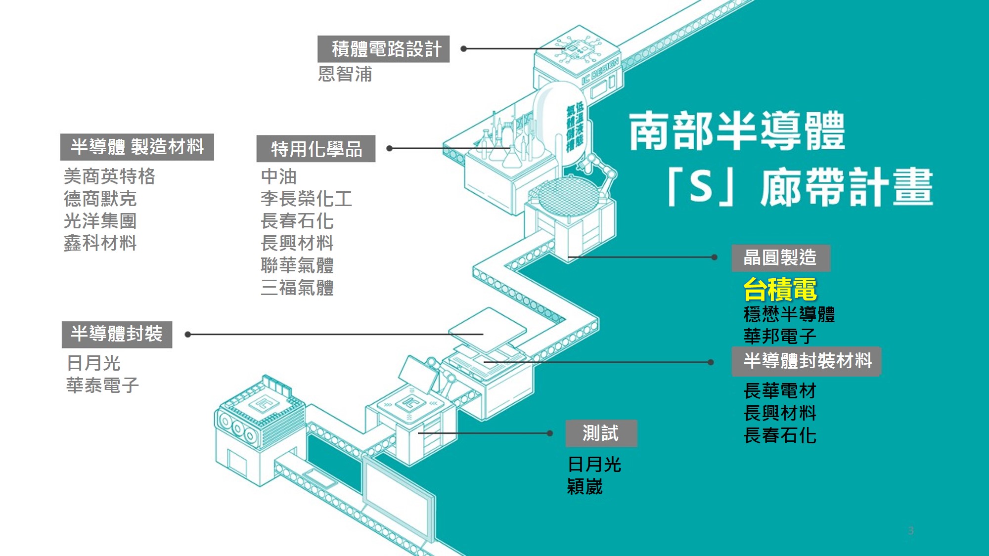 南部半導體台積電共創產業升級 高市府： 每年可創1,576億元產值 17